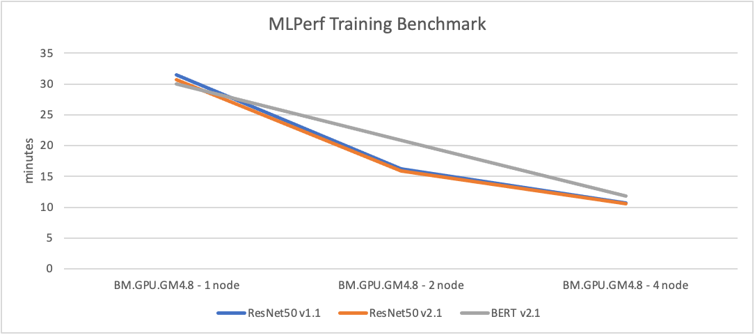 A graphic depicting a line graph of the MLPerf Training benchmark.