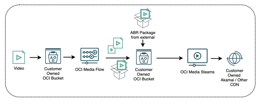 A graphic depicting the DMS Media Flow process.