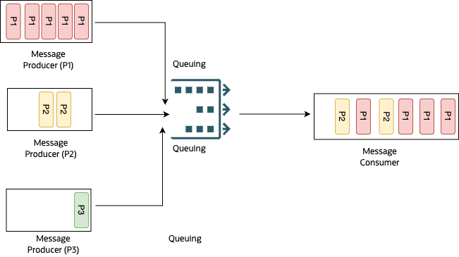 A graphic depicting the process where message fairness is 0.