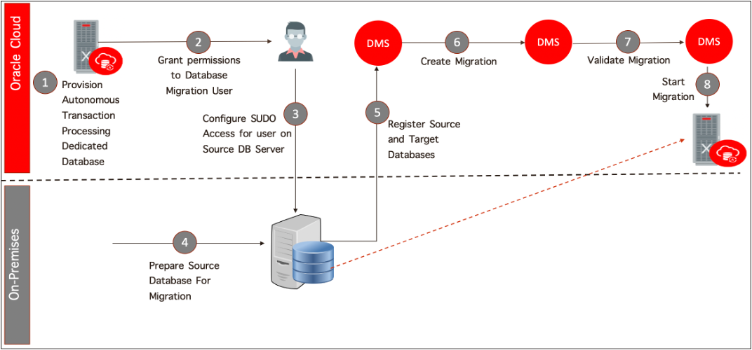 A graphic depicting the migration process from on-premises to Oracle Cloud.