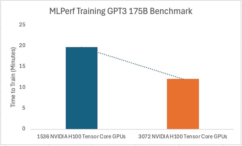 GPT-3 latency over number of GPUs