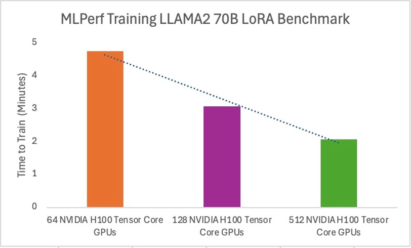 Llama 2 latency over number of GPUs