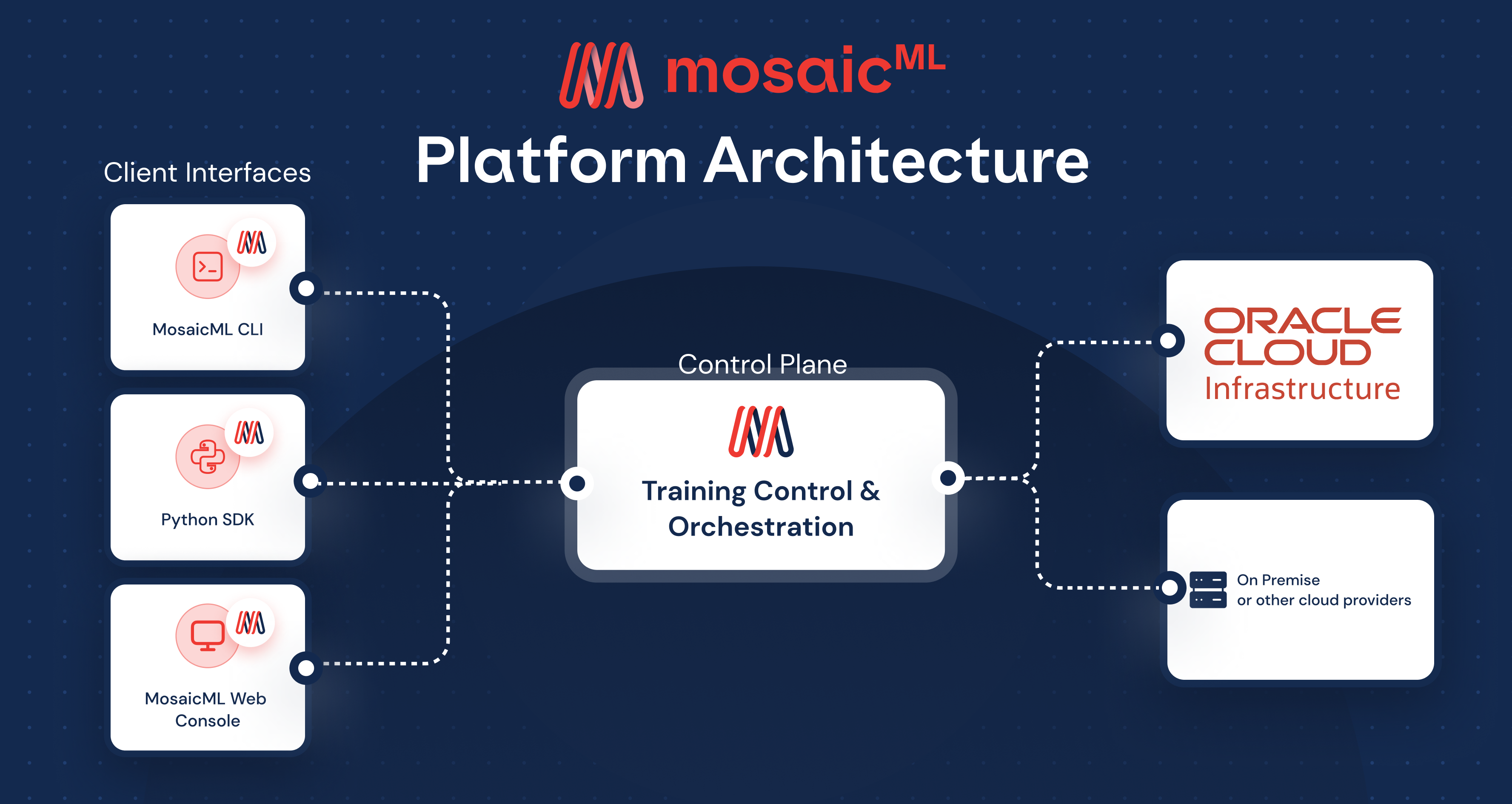 A graphic depicting the architecture for a deployment with MosaicML on OCI.