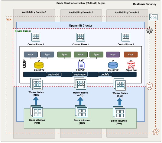 multi-ad-odf-architecture