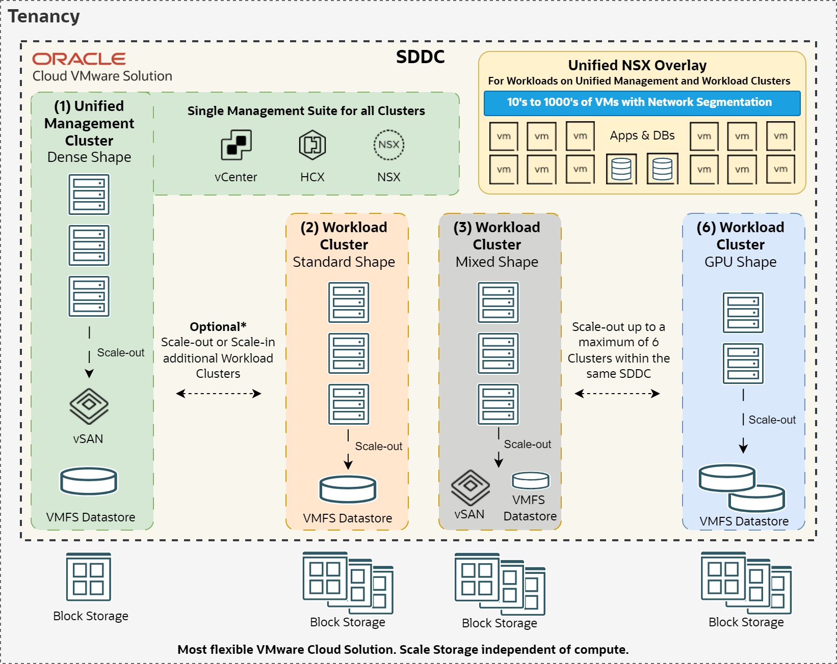 Multi-cluster SDDC High-level Architecture