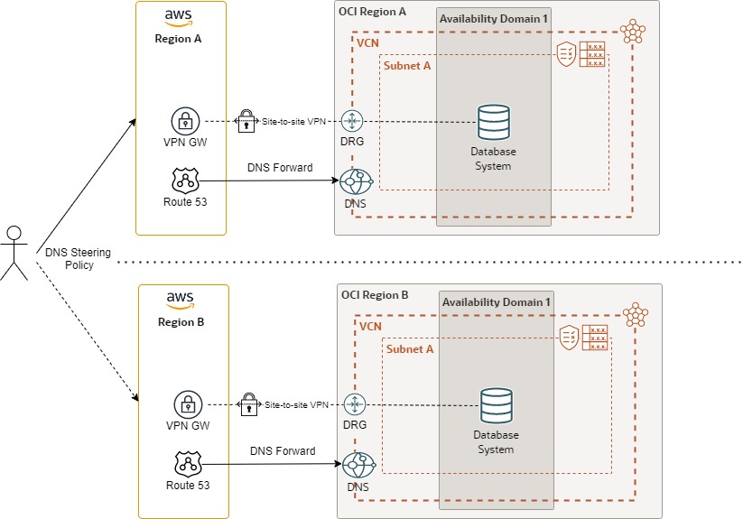 A graphic depicting the architecture for disaster recovery regions for the frontend and database layers