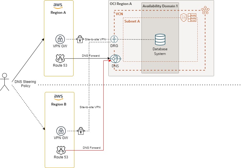 A graphic depicting the architecture for disaster recovery region for the frontend layer