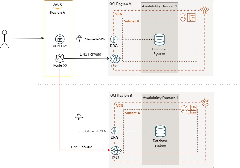 A graphic depicting the architecture for disaster recovery region for the database layer.