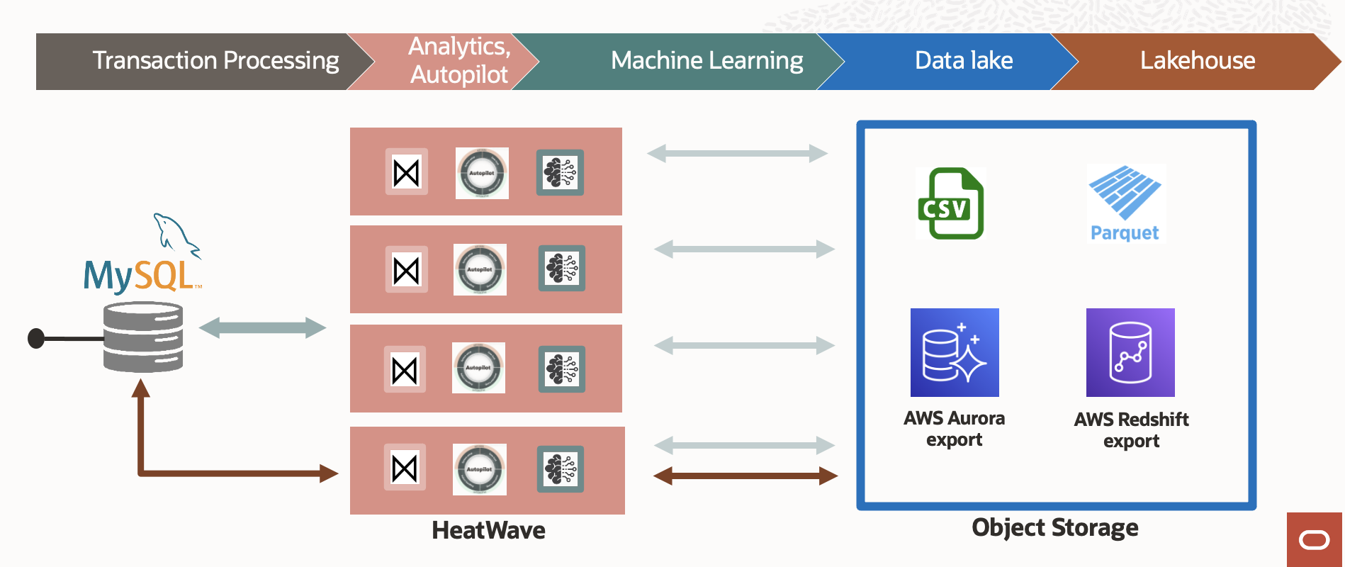 A graphic depicting the architecture for using the MySQL Heatwave lakehouse.