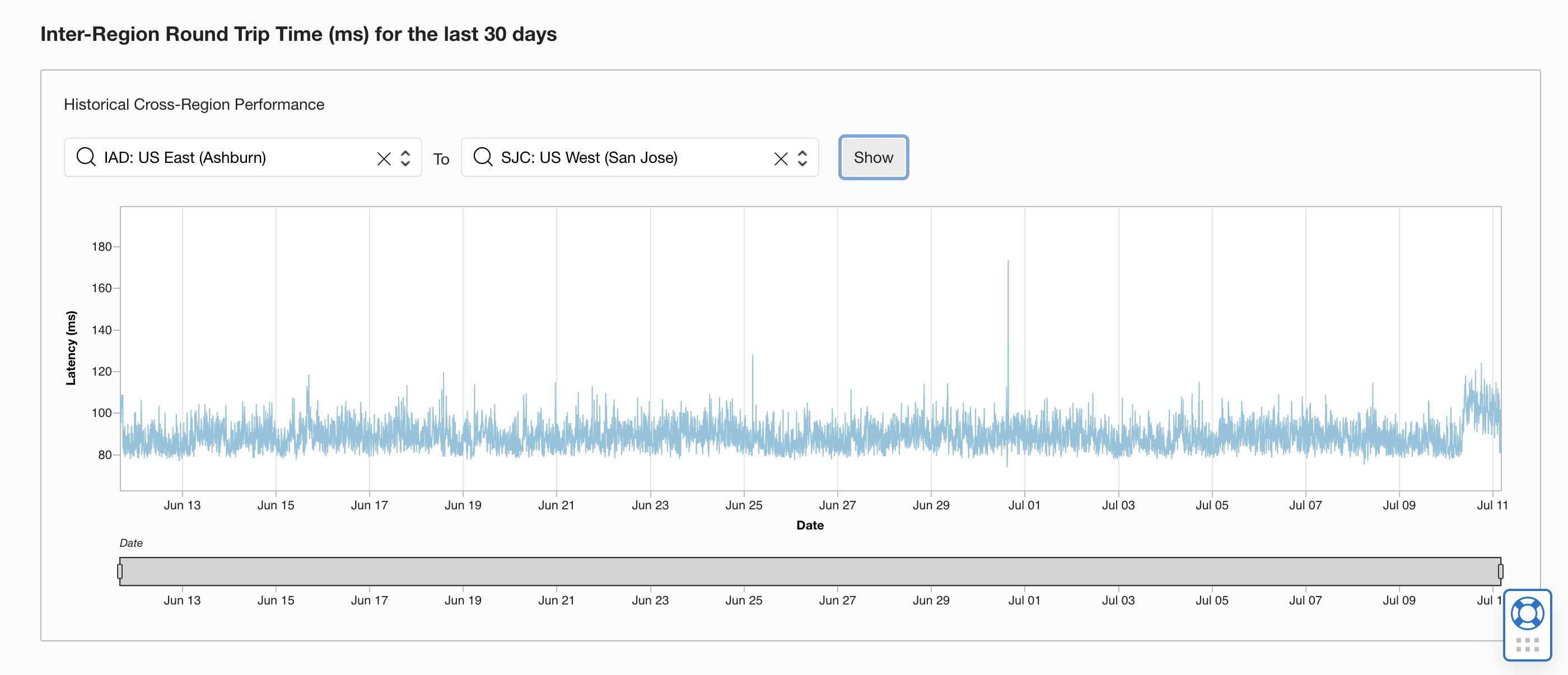 A screenshot of the interregion latency round trip time in ms graph.