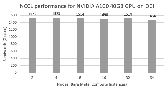 A bar graph comparing the NCCL performance for NVIDIA A100 40GB.