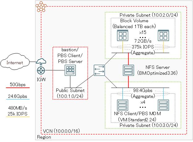 A graphic depicting the architecture for the stress test.