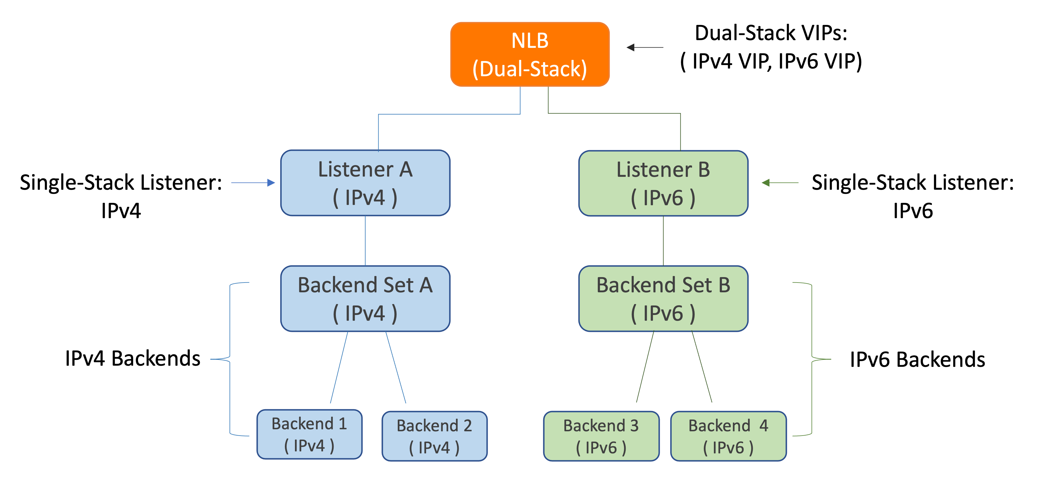 A graphic depicting a Dual-Stack Network Load Balancer with IPv4 and IPv6 Listeners and Backends