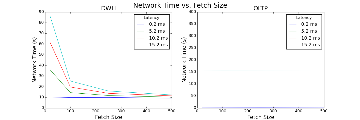 Two line graphs comparing network time and fetch size.