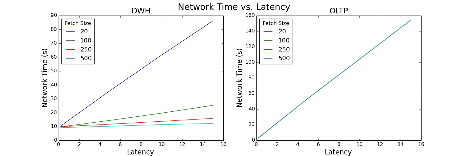 Two line graphs comparing network time and latency.