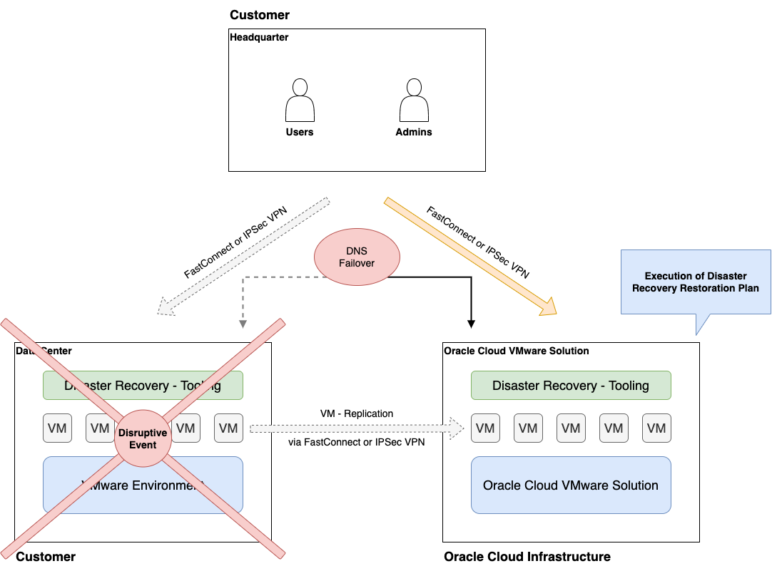 A graphic depicting the architecture for network failover.
