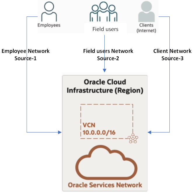Architecture depicting how employees, field users, and clients connect to an OCI region through network sources.