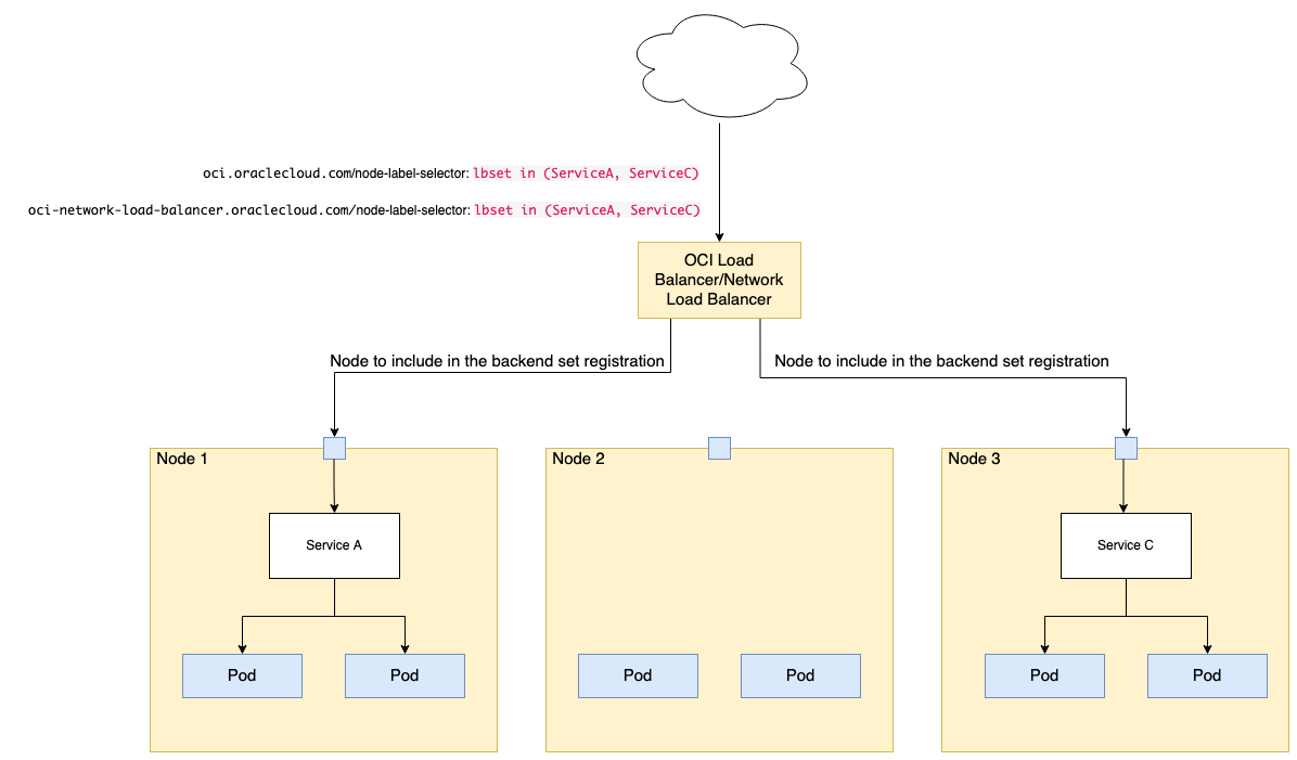 A graphic depicting the architecture for using a node label selector in OCI.