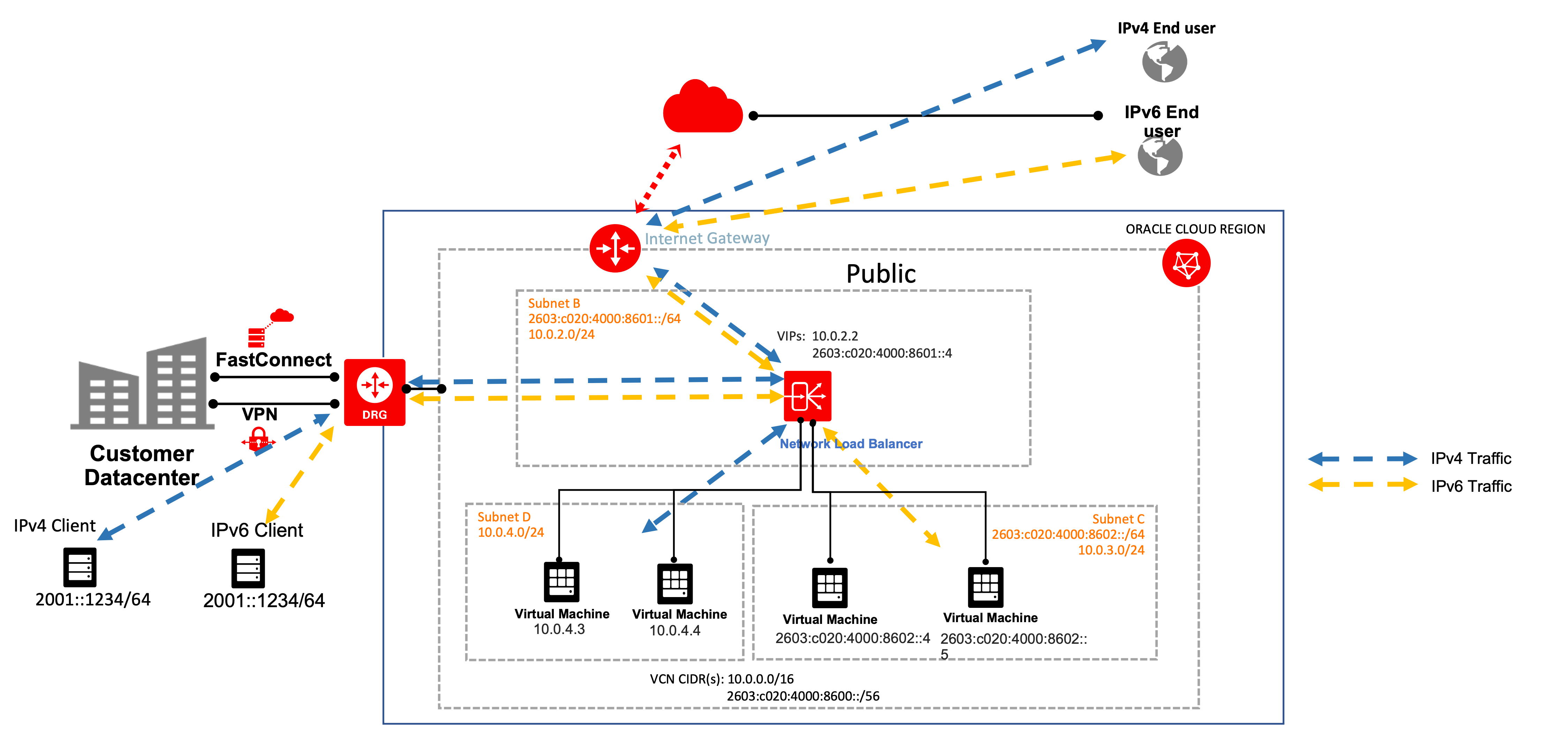A graphic depicting the architecture for north-south IPv4 and IPv6 traffic with network load balancing