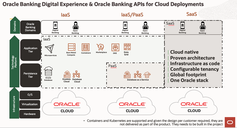 Graphic for Oracle Digital Banking Experience and APIs