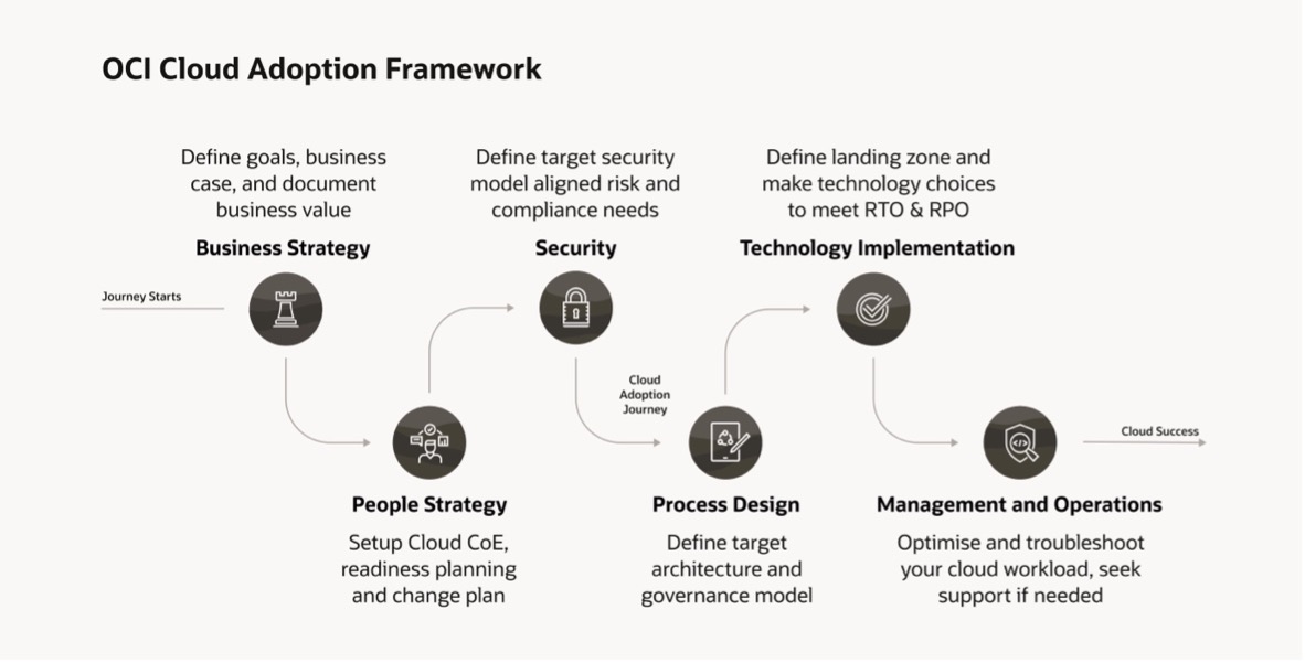 The Oracle Cloud Adoption Framework Conceptual Pillars