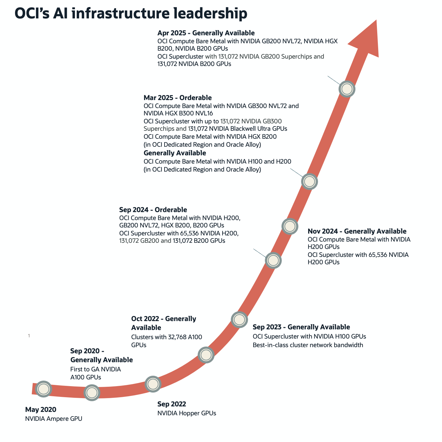 Oracle Cloud Infrastructure with AI Infra
