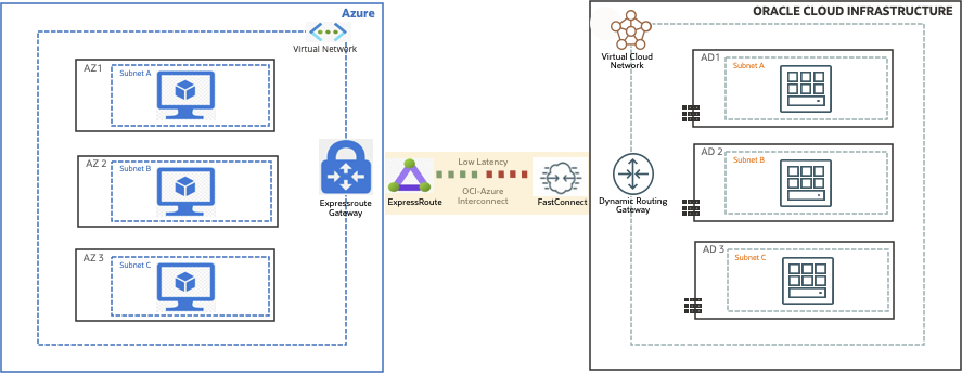 A graphic depicting the architecture for the OCI-Azure Interconnect.