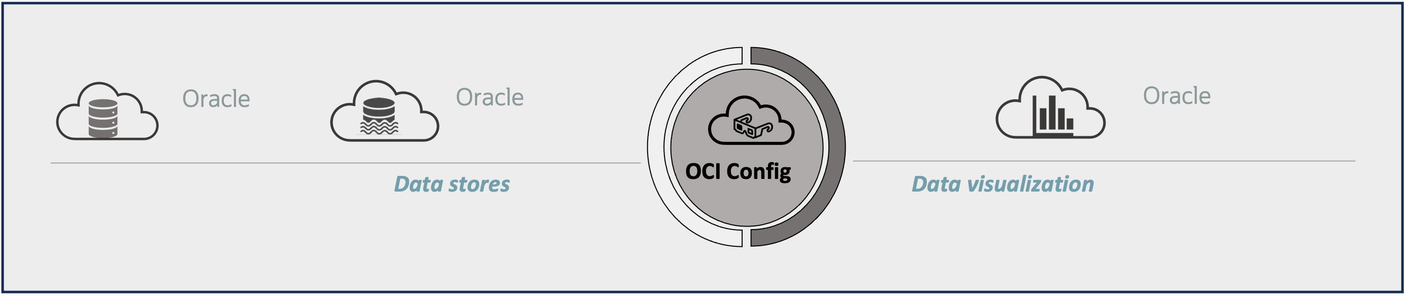 A graphic depicting OCI Config. 