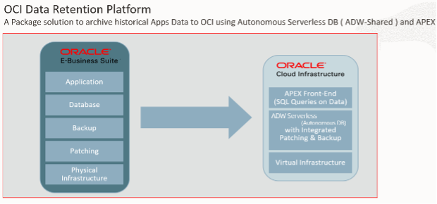 OCI Data Retention Platform: A package solution to archive historical app data to OCI using Autonomous Database Serverless Shared and APEX.