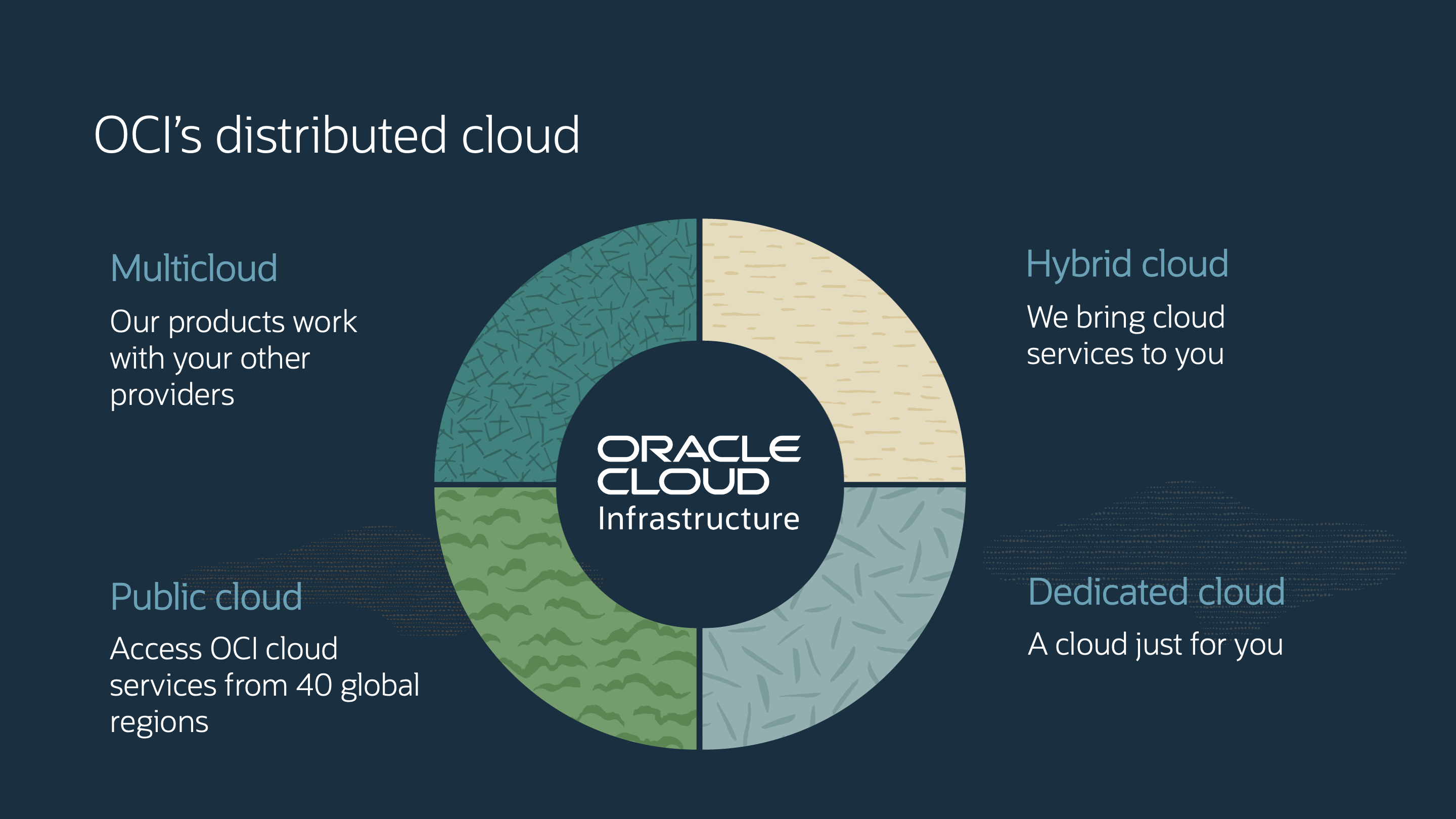 OCI's distributed cloud: multicloud, hybrid cloud, public cloud, dedicated cloud