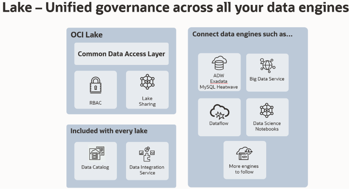 A graphic depicting the architecture of a deployment OCI Data Lake with unified governance across data engines with common data access layers.