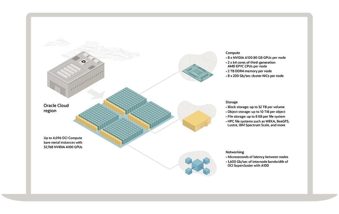 A grahpic depicting the features and benefits of OCI Supercluster with NVIDIA GPUs.