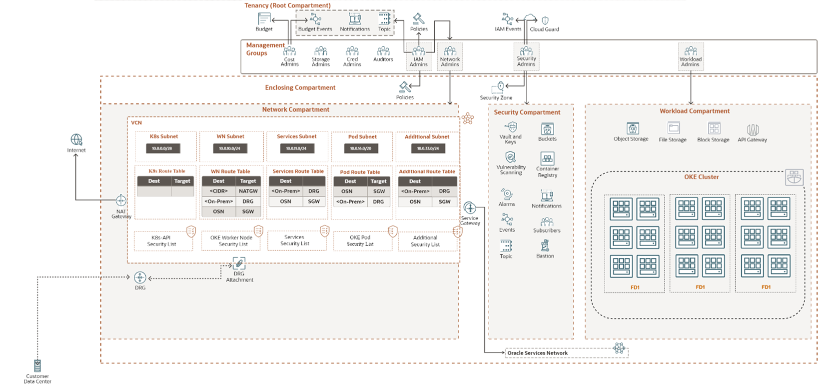 OCI Telco Landing Zone Architecture: A Robust Foundation for 5G Core Networks