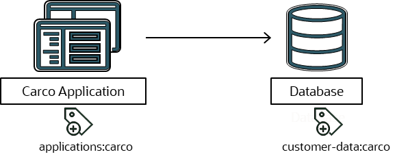 Example workflow for an application connecting to a database.