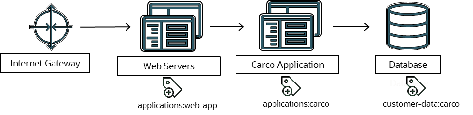 Example workflow for connecting an application to a database through an internet gateway and web server.