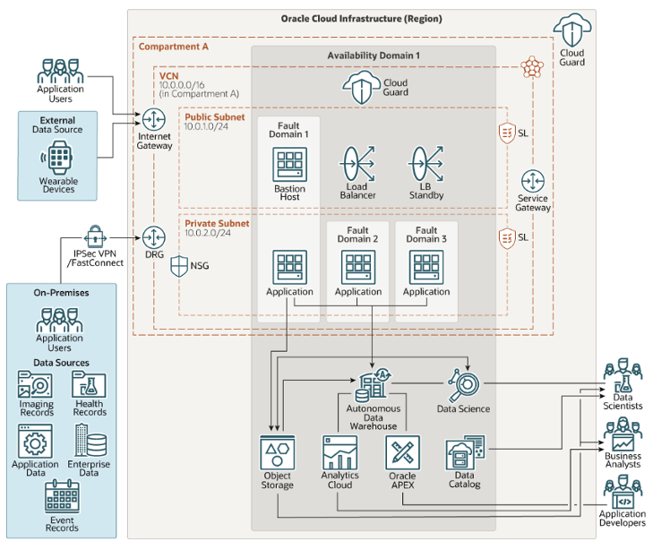 An example architecture diagram for a solution on OCI.