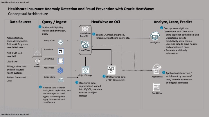 Architecture diagram leveraging HeatWave AUTOML: