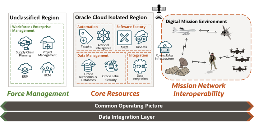 Reference architecture deployments within an unclassified region, an Oracle Cloud isolated region, and a digital mission environment.