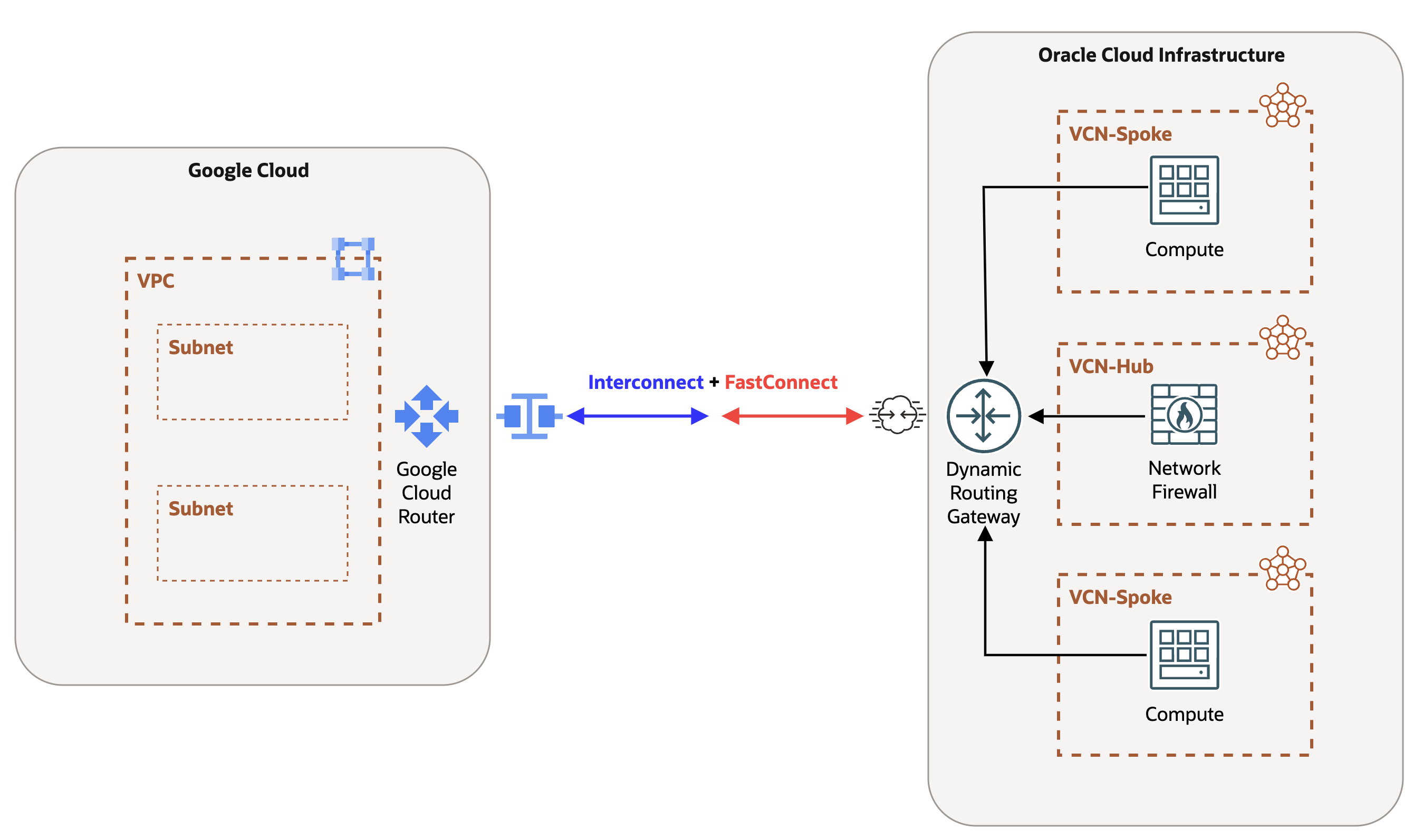Oracle Interconnect for Google Cloud with OCI Network Firewall