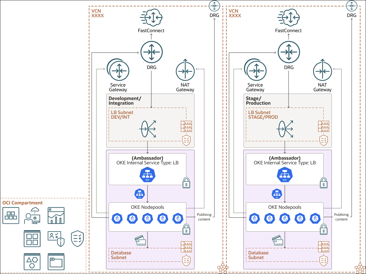 Image of architecture diagram showing the OKE instances for our multiple publishing environments