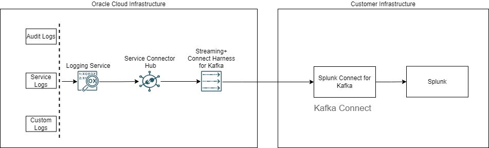 A graphic depicting the architecture for deploying Splunk Connect for Kafka using OCI Streaming.