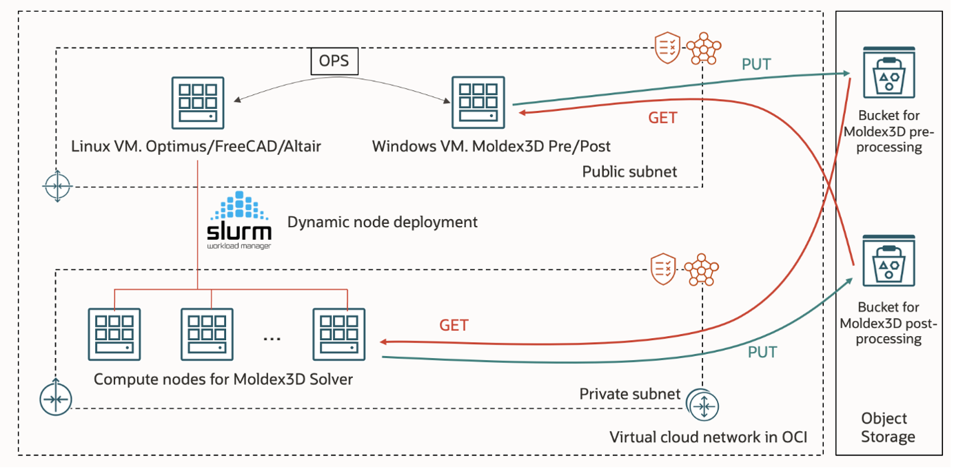 A graphic depicting the infrastructure and dataflow on OCI.