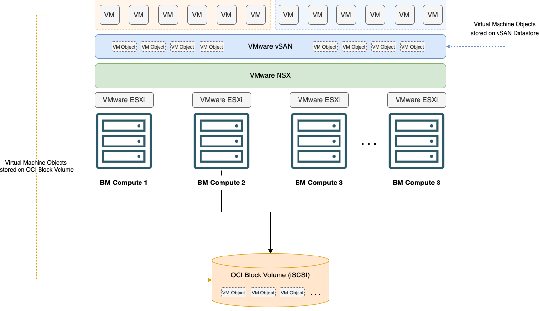 A graphic depicting the architecture for an Oracle Cloud VMware Solution deployment with OCI block volumes.