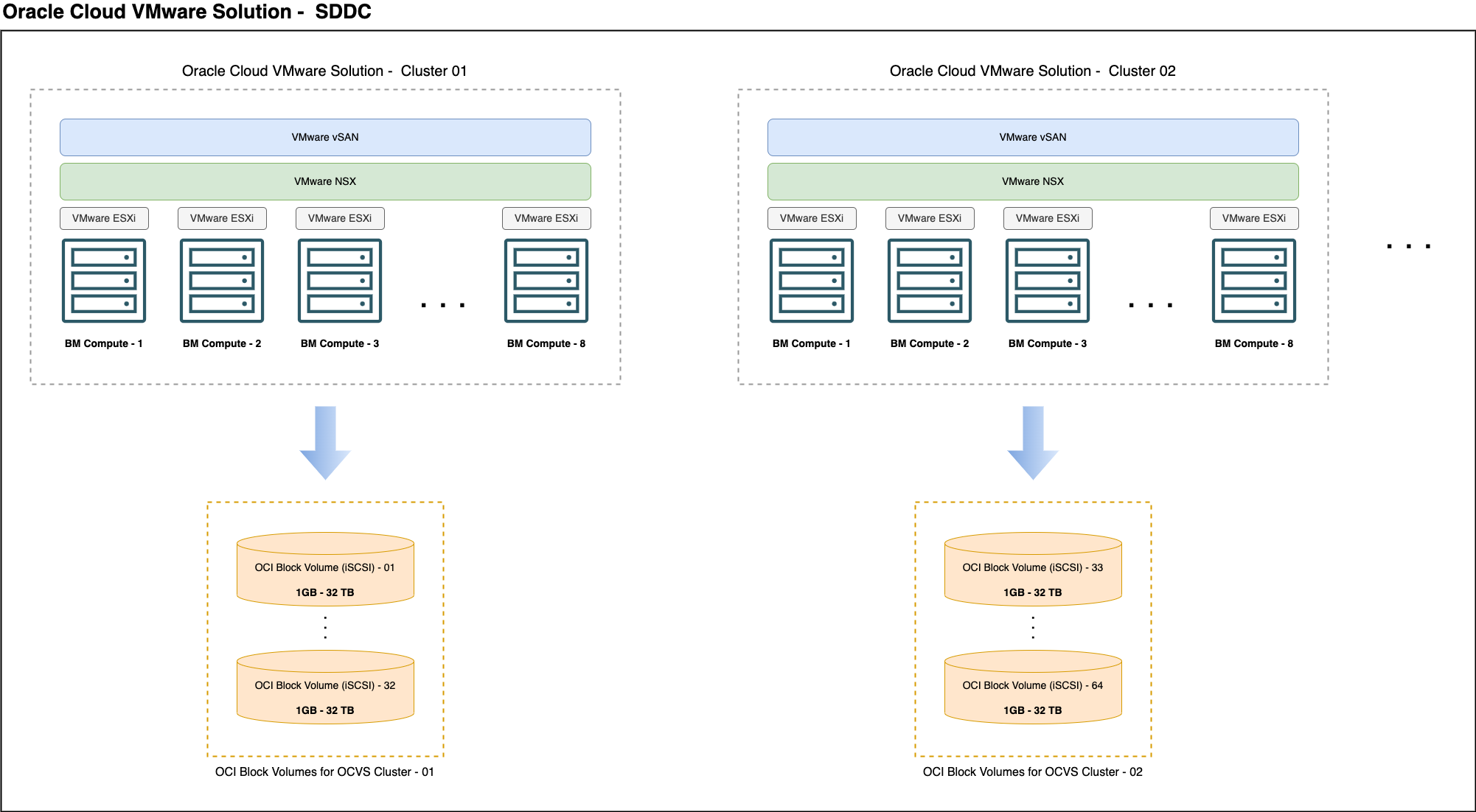 A graphic depicting the Oracle Cloud VMware Solution cluster's relationship with OCI block volumes.