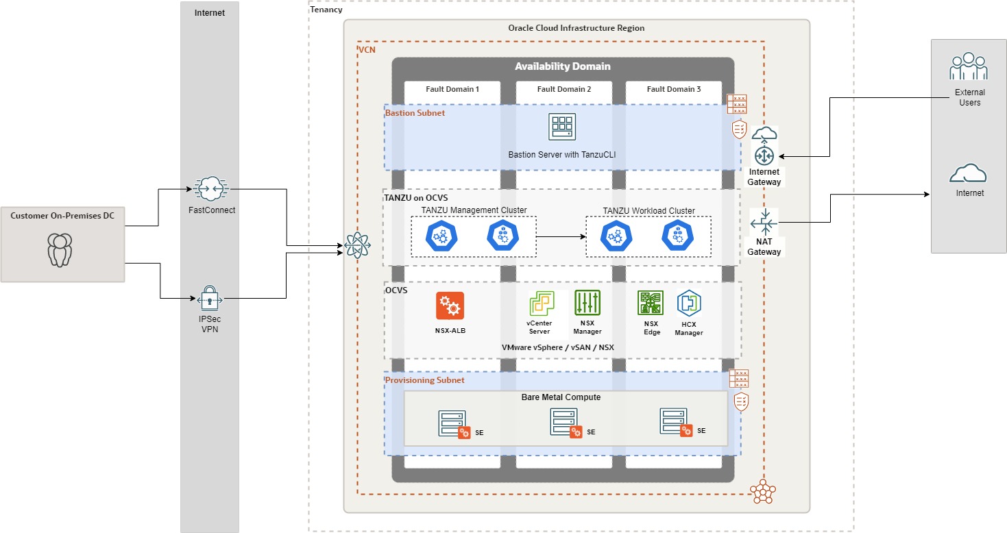 A graphic depicting the architecture for deploying TKG with Oracle Cloud VMware Solution on OCI.