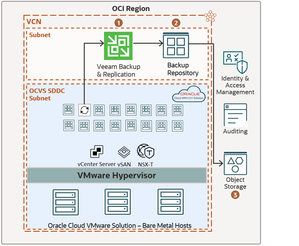 A graphic depicting the architecture for a sample deployment using Oracle Cloud VMWare Solution.