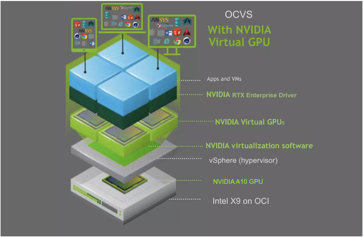 OCVS with NVIDIA Virtual GPU