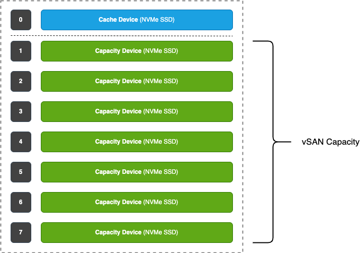 A graphic depicting a vSAN disk group.