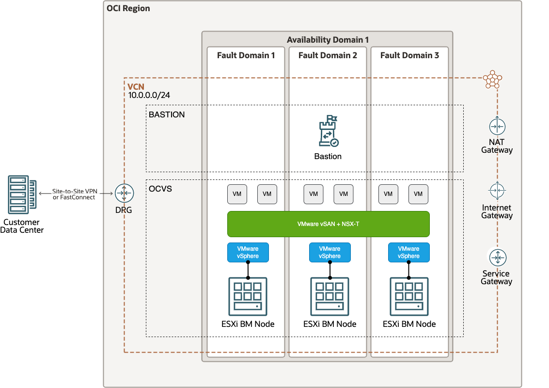 A graphic depicting the architecture for a single-availability domain cluster in Oracle Cloud VMware Solution.