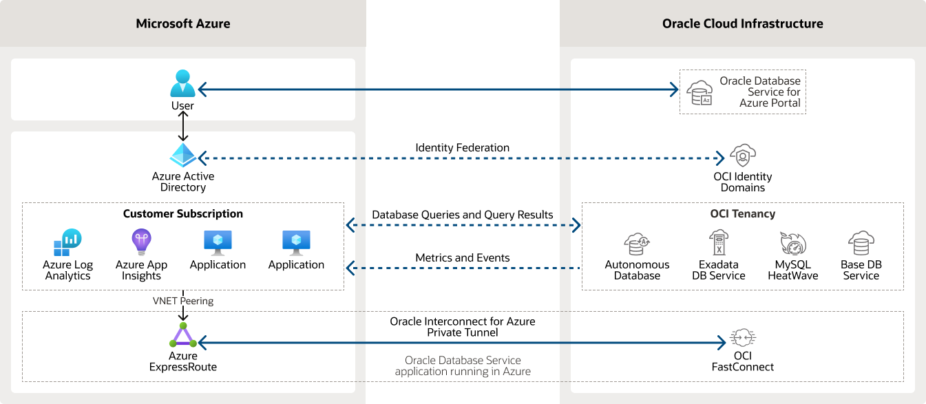 A graphic depicting the architecture for an OSDA deployment.